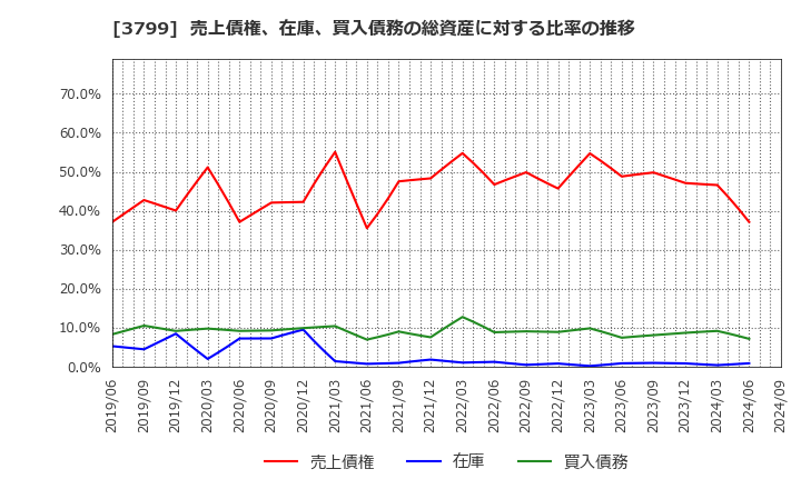 3799 キーウェアソリューションズ(株): 売上債権、在庫、買入債務の総資産に対する比率の推移