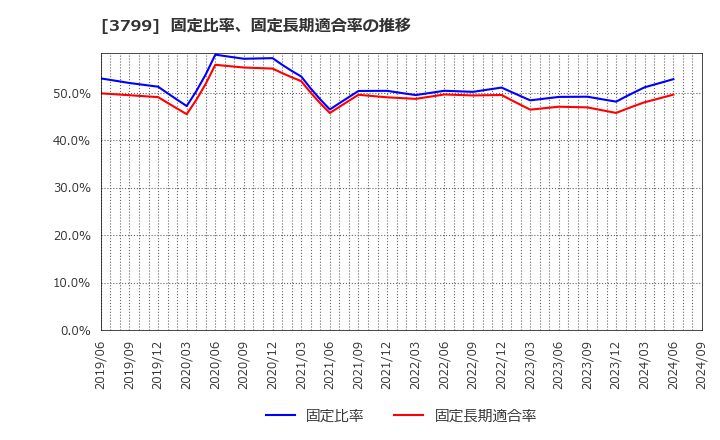 3799 キーウェアソリューションズ(株): 固定比率、固定長期適合率の推移