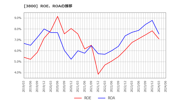 3800 (株)ユニリタ: ROE、ROAの推移