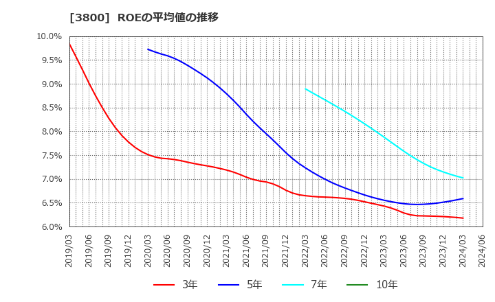 3800 (株)ユニリタ: ROEの平均値の推移