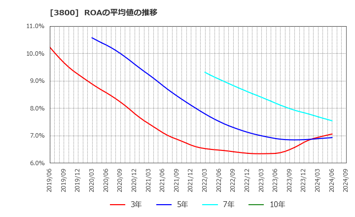 3800 (株)ユニリタ: ROAの平均値の推移