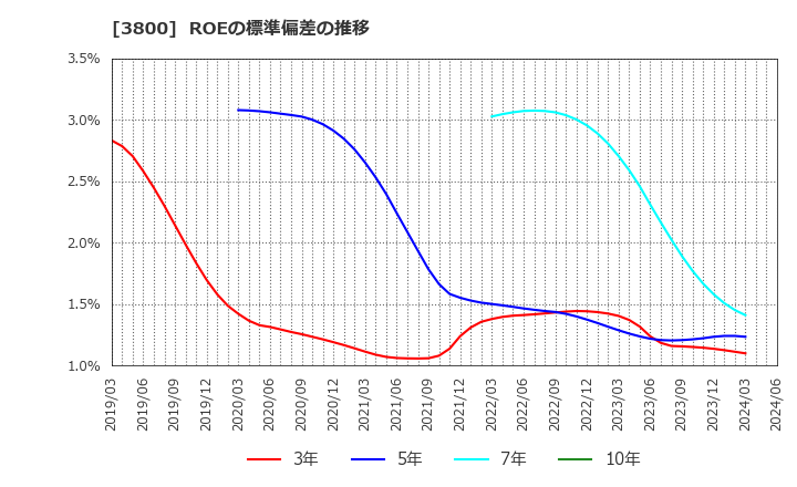 3800 (株)ユニリタ: ROEの標準偏差の推移