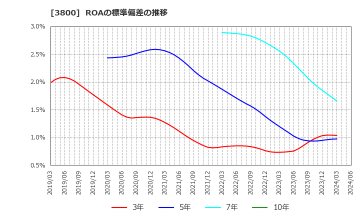 3800 (株)ユニリタ: ROAの標準偏差の推移