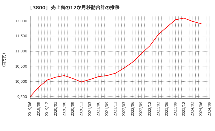 3800 (株)ユニリタ: 売上高の12か月移動合計の推移