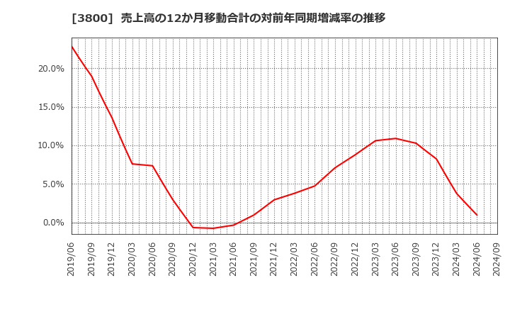 3800 (株)ユニリタ: 売上高の12か月移動合計の対前年同期増減率の推移