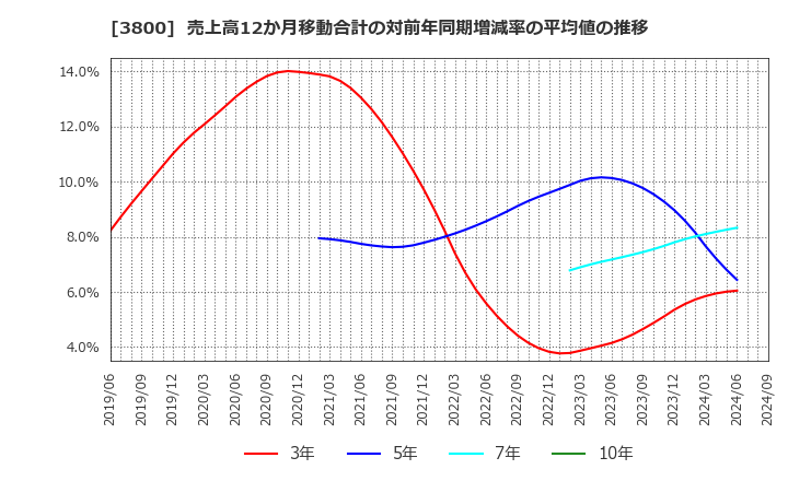 3800 (株)ユニリタ: 売上高12か月移動合計の対前年同期増減率の平均値の推移