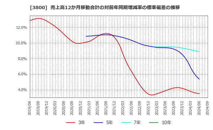 3800 (株)ユニリタ: 売上高12か月移動合計の対前年同期増減率の標準偏差の推移