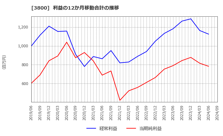 3800 (株)ユニリタ: 利益の12か月移動合計の推移