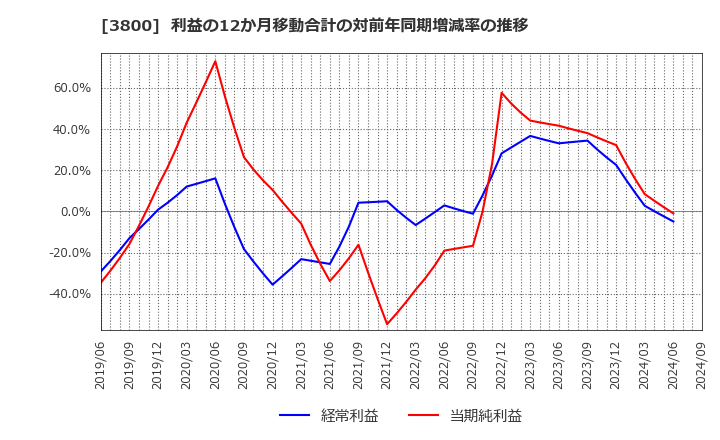 3800 (株)ユニリタ: 利益の12か月移動合計の対前年同期増減率の推移