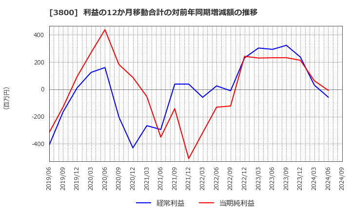 3800 (株)ユニリタ: 利益の12か月移動合計の対前年同期増減額の推移