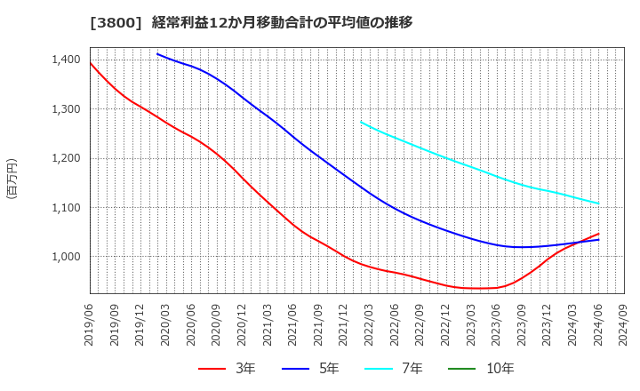 3800 (株)ユニリタ: 経常利益12か月移動合計の平均値の推移