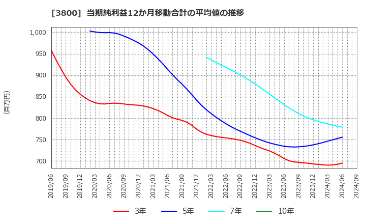 3800 (株)ユニリタ: 当期純利益12か月移動合計の平均値の推移