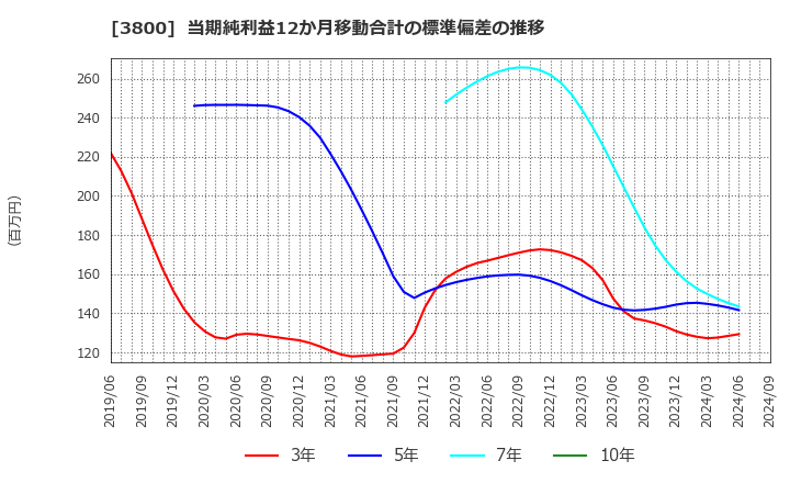 3800 (株)ユニリタ: 当期純利益12か月移動合計の標準偏差の推移