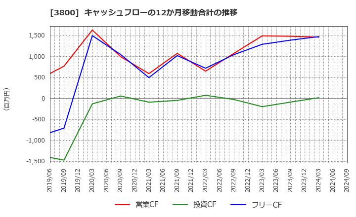 3800 (株)ユニリタ: キャッシュフローの12か月移動合計の推移