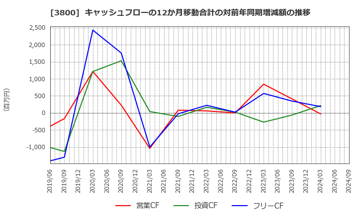 3800 (株)ユニリタ: キャッシュフローの12か月移動合計の対前年同期増減額の推移