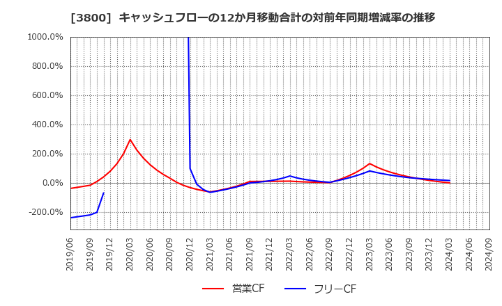 3800 (株)ユニリタ: キャッシュフローの12か月移動合計の対前年同期増減率の推移