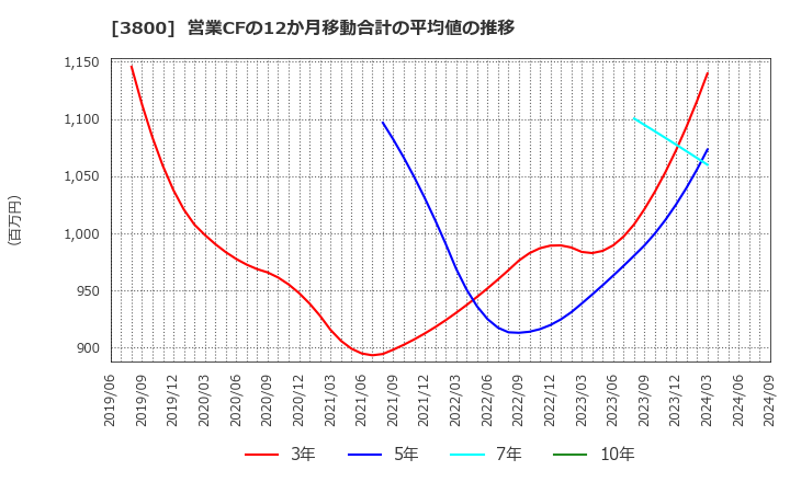 3800 (株)ユニリタ: 営業CFの12か月移動合計の平均値の推移