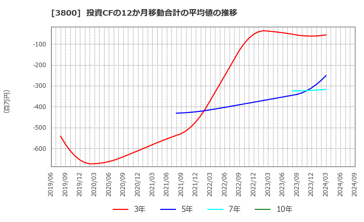 3800 (株)ユニリタ: 投資CFの12か月移動合計の平均値の推移