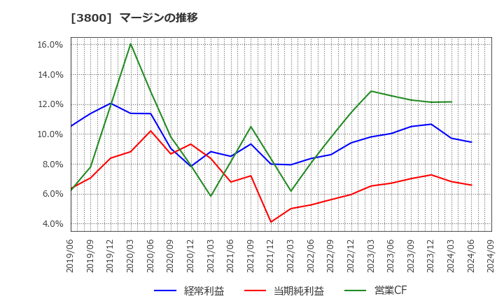 3800 (株)ユニリタ: マージンの推移