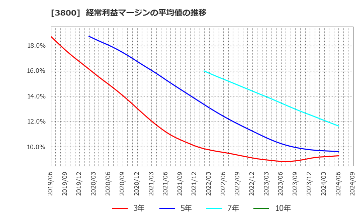 3800 (株)ユニリタ: 経常利益マージンの平均値の推移