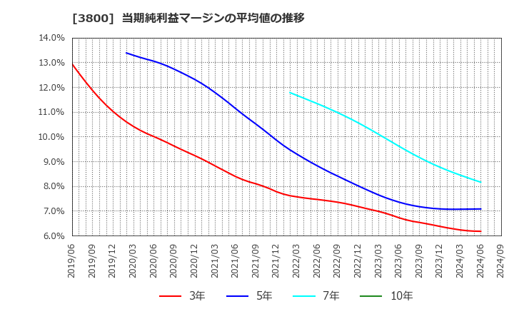 3800 (株)ユニリタ: 当期純利益マージンの平均値の推移