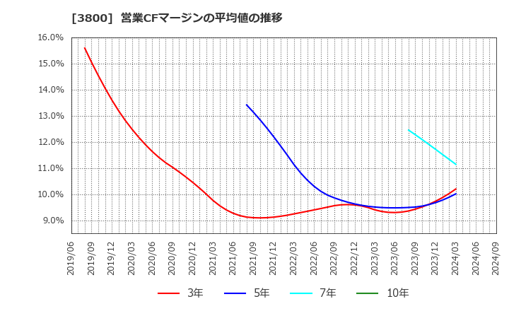 3800 (株)ユニリタ: 営業CFマージンの平均値の推移