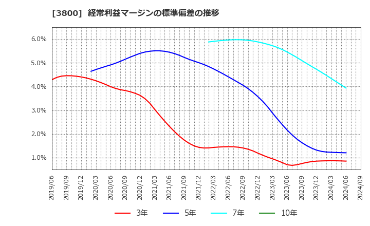 3800 (株)ユニリタ: 経常利益マージンの標準偏差の推移