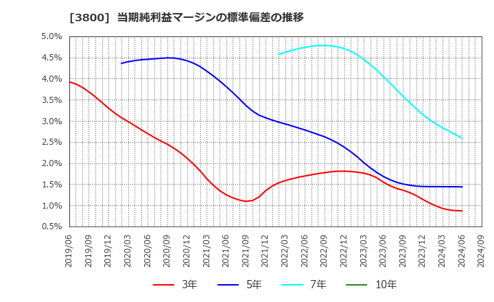 3800 (株)ユニリタ: 当期純利益マージンの標準偏差の推移