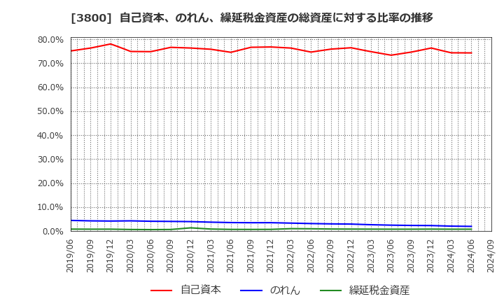 3800 (株)ユニリタ: 自己資本、のれん、繰延税金資産の総資産に対する比率の推移