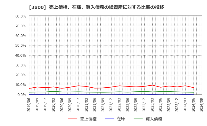 3800 (株)ユニリタ: 売上債権、在庫、買入債務の総資産に対する比率の推移