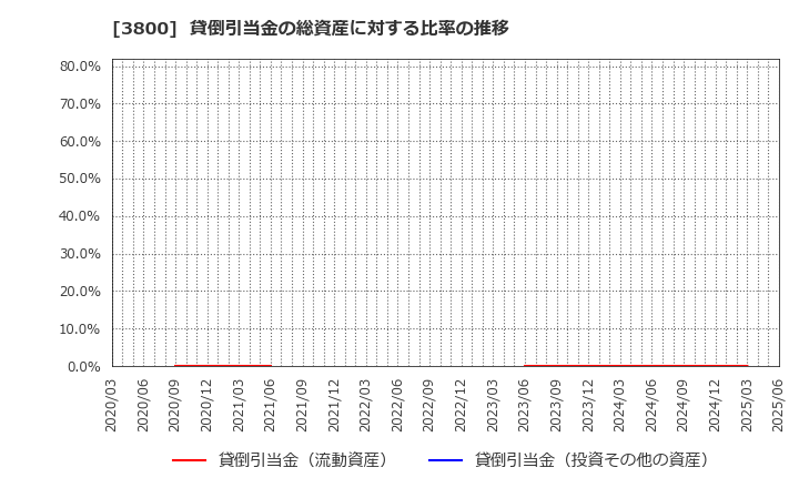 3800 (株)ユニリタ: 貸倒引当金の総資産に対する比率の推移