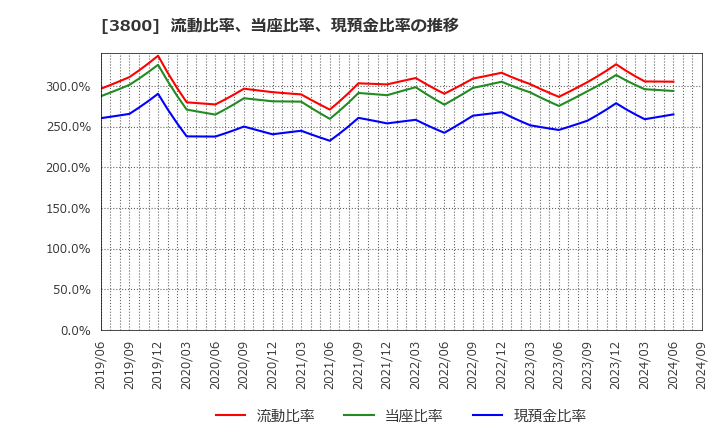 3800 (株)ユニリタ: 流動比率、当座比率、現預金比率の推移