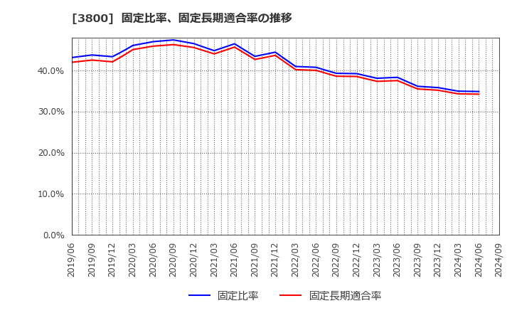 3800 (株)ユニリタ: 固定比率、固定長期適合率の推移