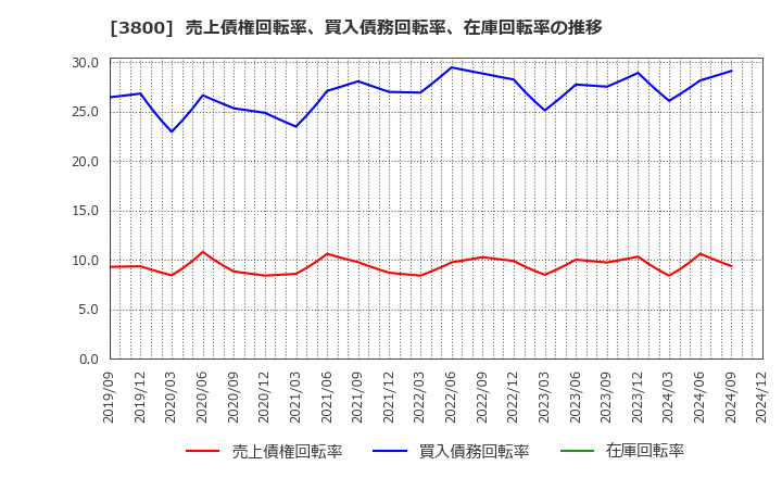 3800 (株)ユニリタ: 売上債権回転率、買入債務回転率、在庫回転率の推移