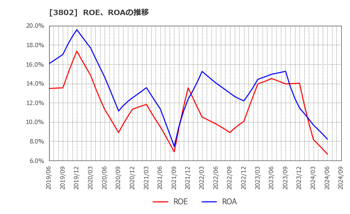 3802 (株)エコミック: ROE、ROAの推移