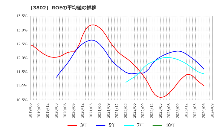 3802 (株)エコミック: ROEの平均値の推移