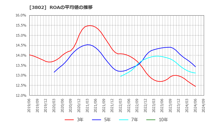 3802 (株)エコミック: ROAの平均値の推移