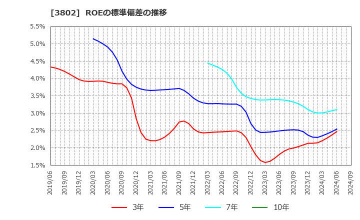 3802 (株)エコミック: ROEの標準偏差の推移