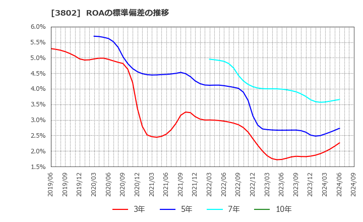 3802 (株)エコミック: ROAの標準偏差の推移