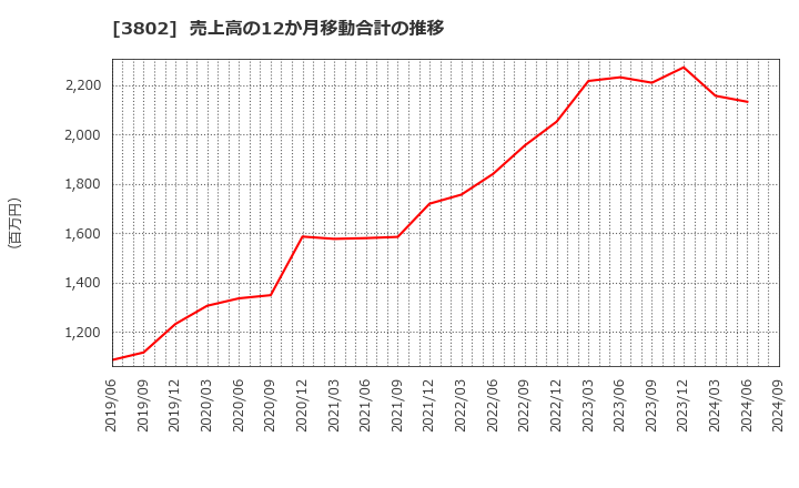 3802 (株)エコミック: 売上高の12か月移動合計の推移