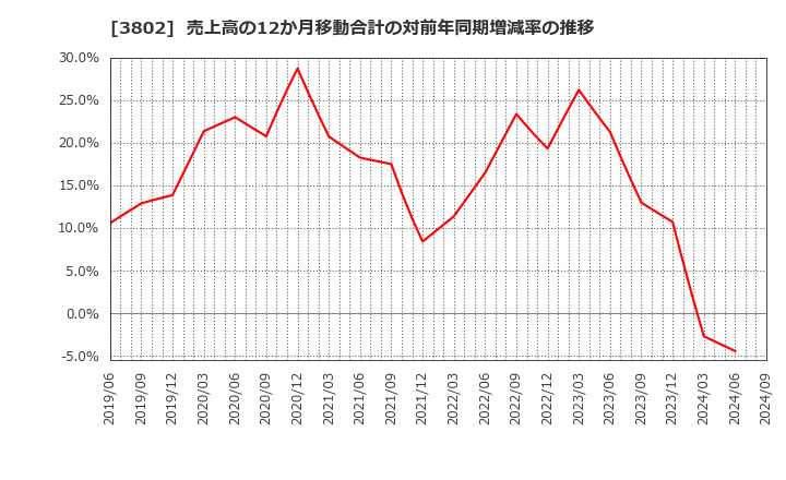 3802 (株)エコミック: 売上高の12か月移動合計の対前年同期増減率の推移