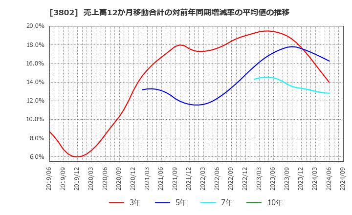 3802 (株)エコミック: 売上高12か月移動合計の対前年同期増減率の平均値の推移