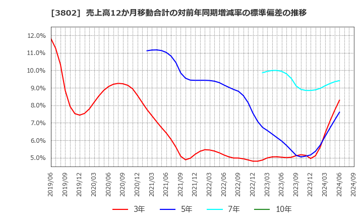 3802 (株)エコミック: 売上高12か月移動合計の対前年同期増減率の標準偏差の推移