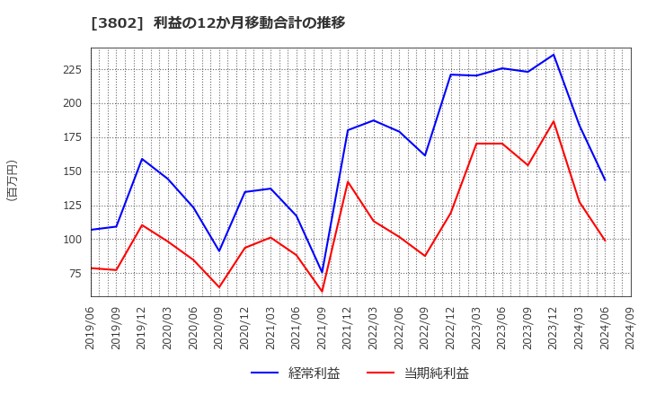 3802 (株)エコミック: 利益の12か月移動合計の推移