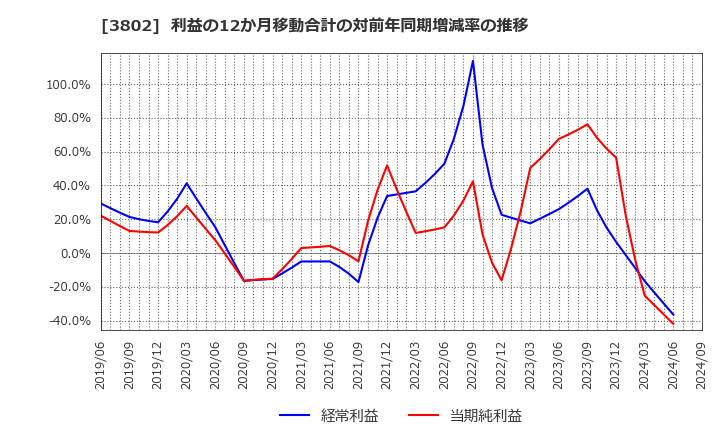 3802 (株)エコミック: 利益の12か月移動合計の対前年同期増減率の推移