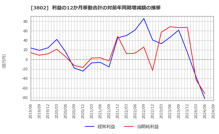 3802 (株)エコミック: 利益の12か月移動合計の対前年同期増減額の推移