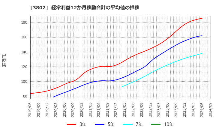 3802 (株)エコミック: 経常利益12か月移動合計の平均値の推移