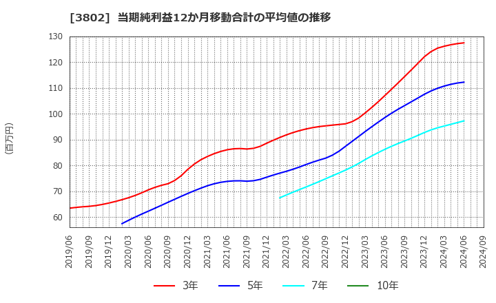 3802 (株)エコミック: 当期純利益12か月移動合計の平均値の推移