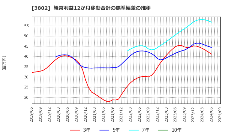 3802 (株)エコミック: 経常利益12か月移動合計の標準偏差の推移