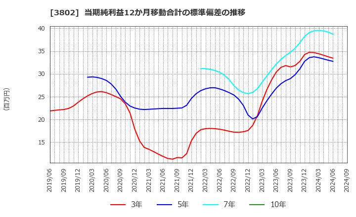 3802 (株)エコミック: 当期純利益12か月移動合計の標準偏差の推移